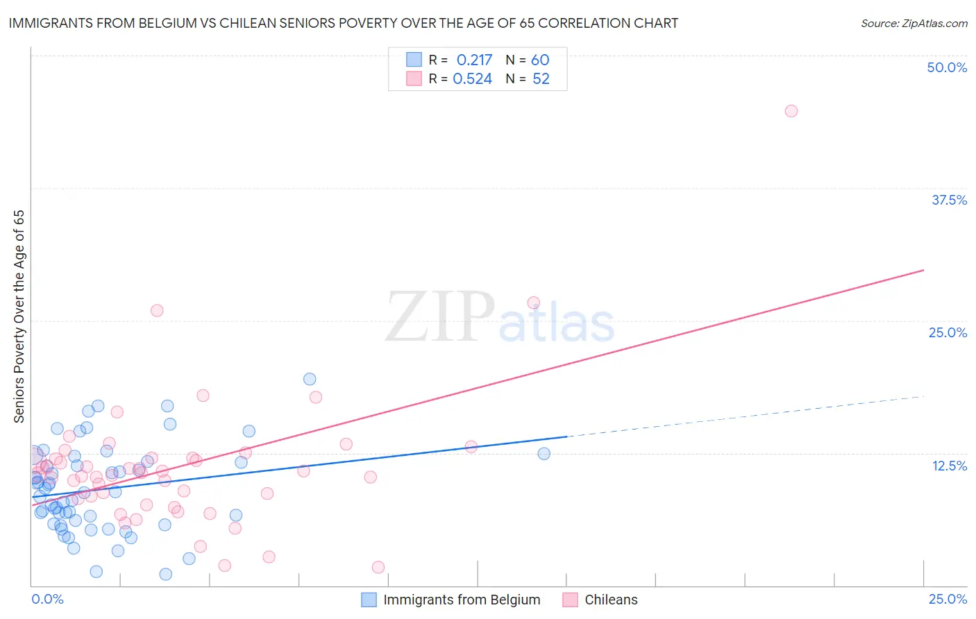 Immigrants from Belgium vs Chilean Seniors Poverty Over the Age of 65