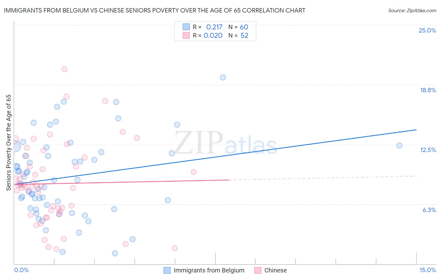 Immigrants from Belgium vs Chinese Seniors Poverty Over the Age of 65