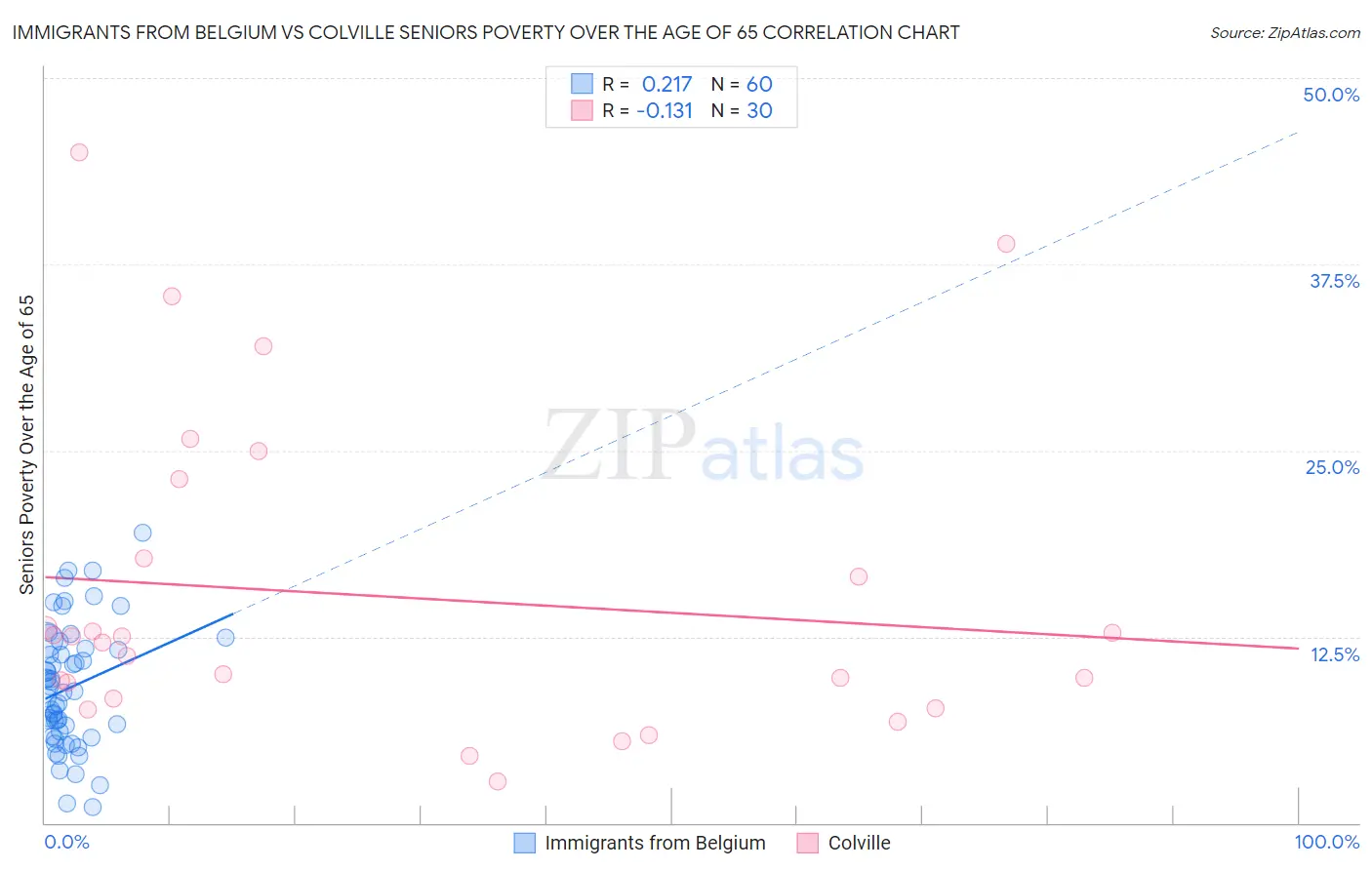Immigrants from Belgium vs Colville Seniors Poverty Over the Age of 65