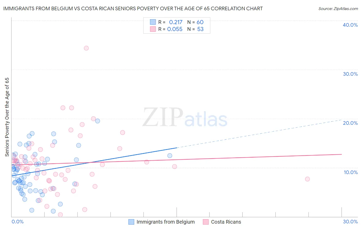 Immigrants from Belgium vs Costa Rican Seniors Poverty Over the Age of 65