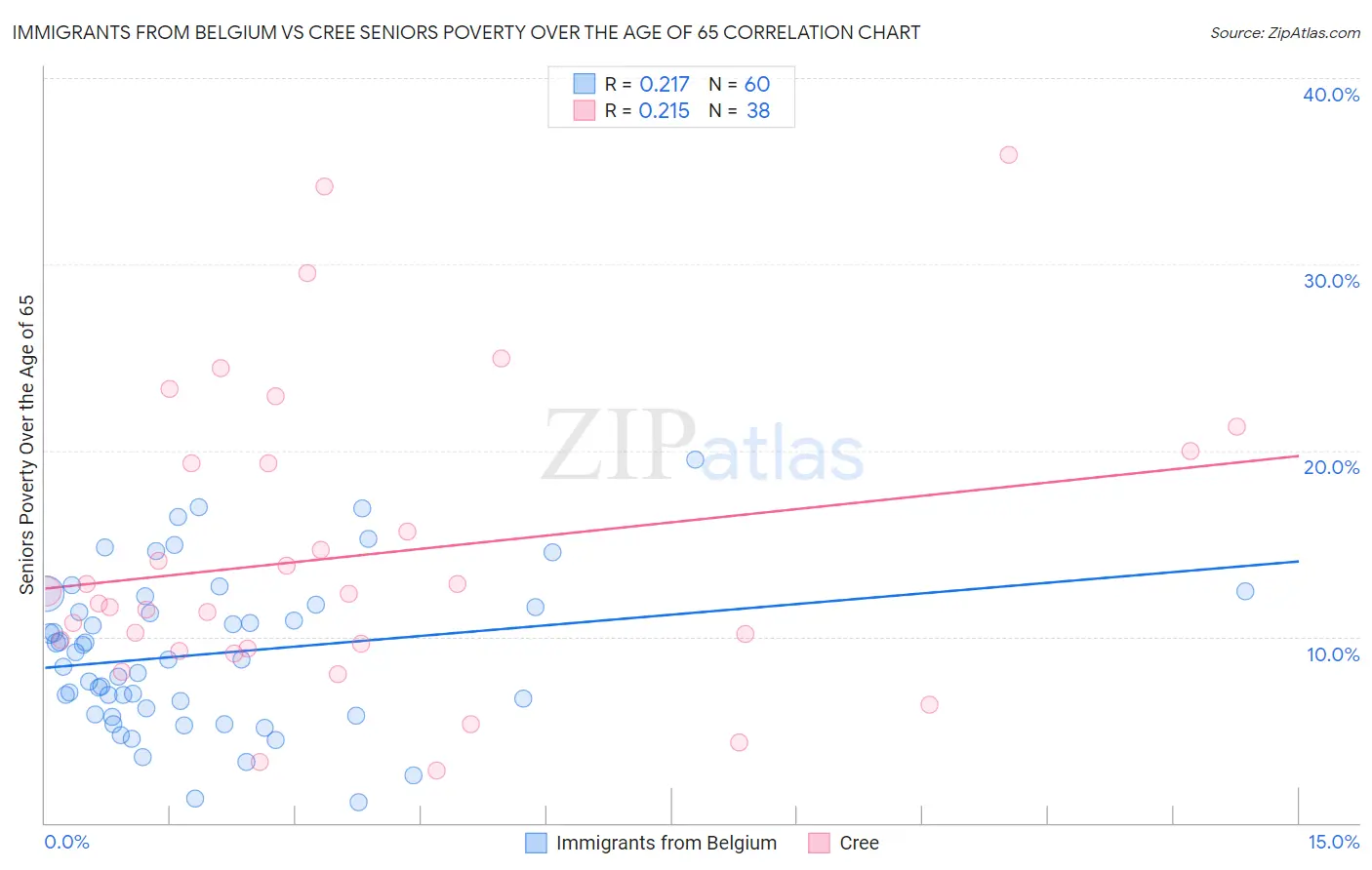 Immigrants from Belgium vs Cree Seniors Poverty Over the Age of 65