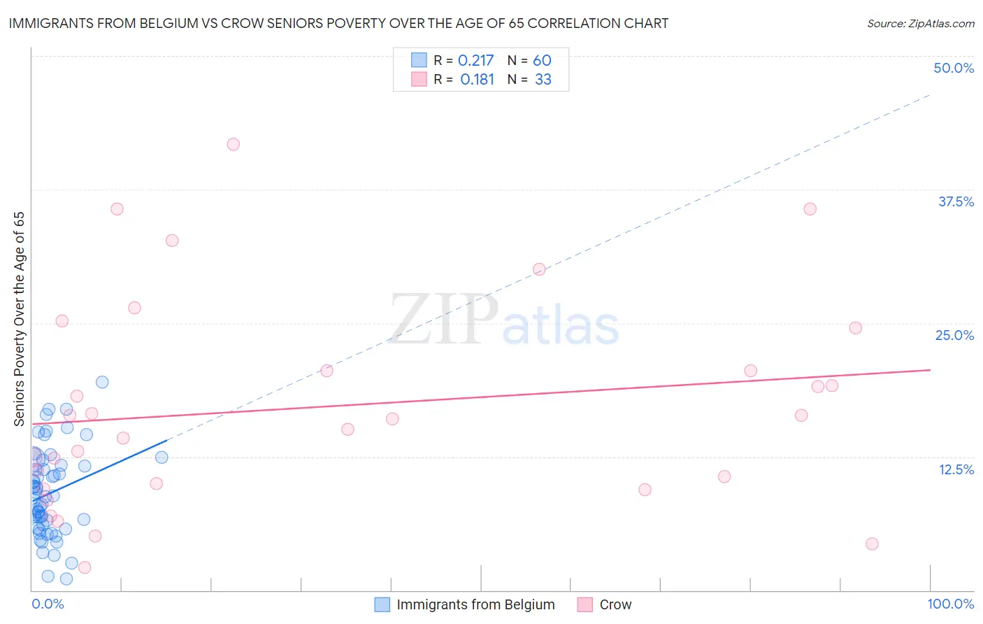 Immigrants from Belgium vs Crow Seniors Poverty Over the Age of 65