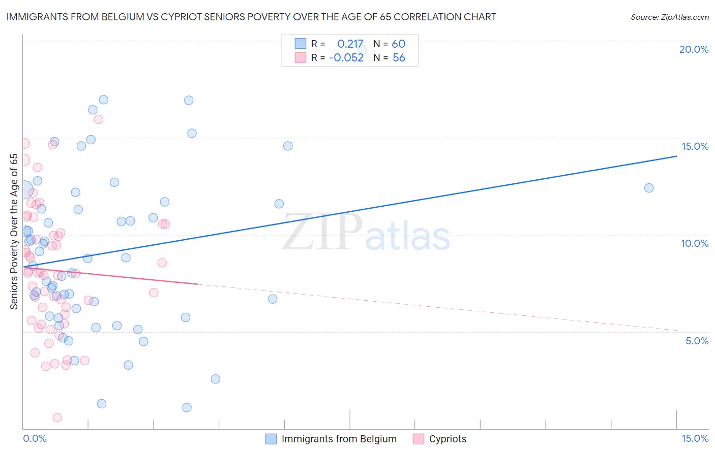 Immigrants from Belgium vs Cypriot Seniors Poverty Over the Age of 65