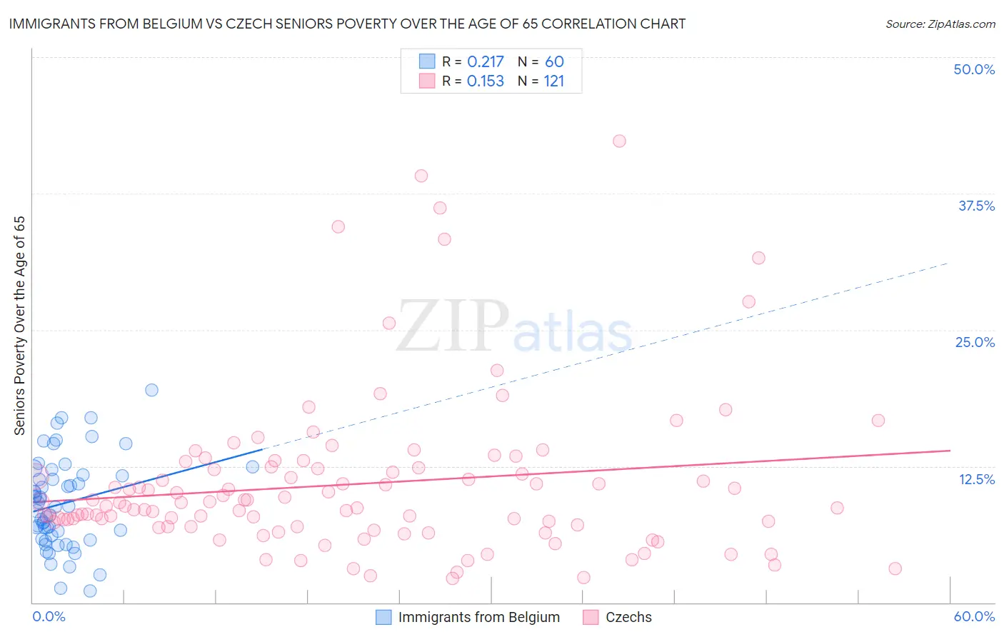 Immigrants from Belgium vs Czech Seniors Poverty Over the Age of 65