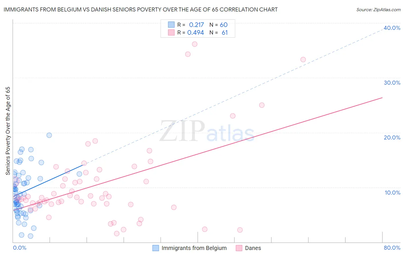 Immigrants from Belgium vs Danish Seniors Poverty Over the Age of 65