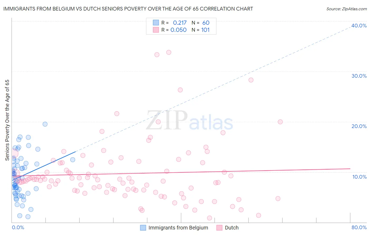 Immigrants from Belgium vs Dutch Seniors Poverty Over the Age of 65