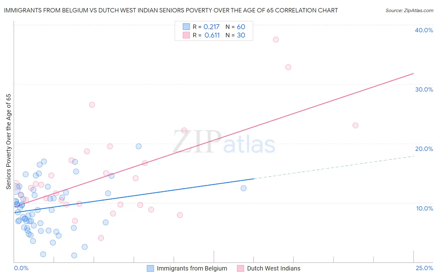 Immigrants from Belgium vs Dutch West Indian Seniors Poverty Over the Age of 65