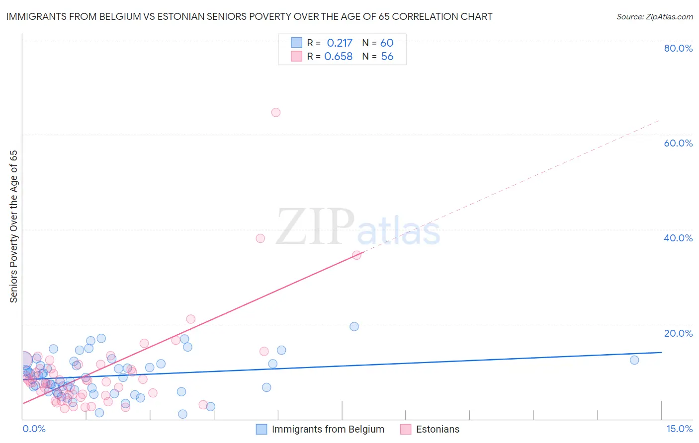 Immigrants from Belgium vs Estonian Seniors Poverty Over the Age of 65