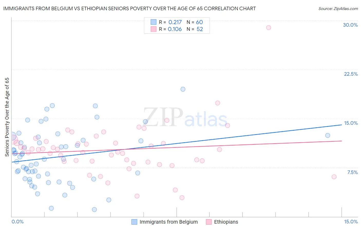 Immigrants from Belgium vs Ethiopian Seniors Poverty Over the Age of 65