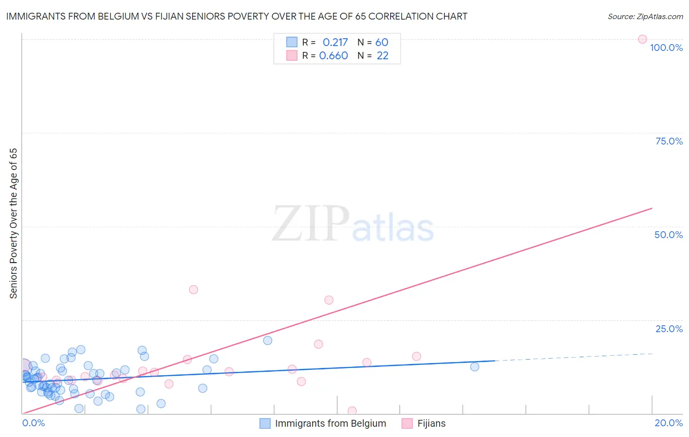 Immigrants from Belgium vs Fijian Seniors Poverty Over the Age of 65