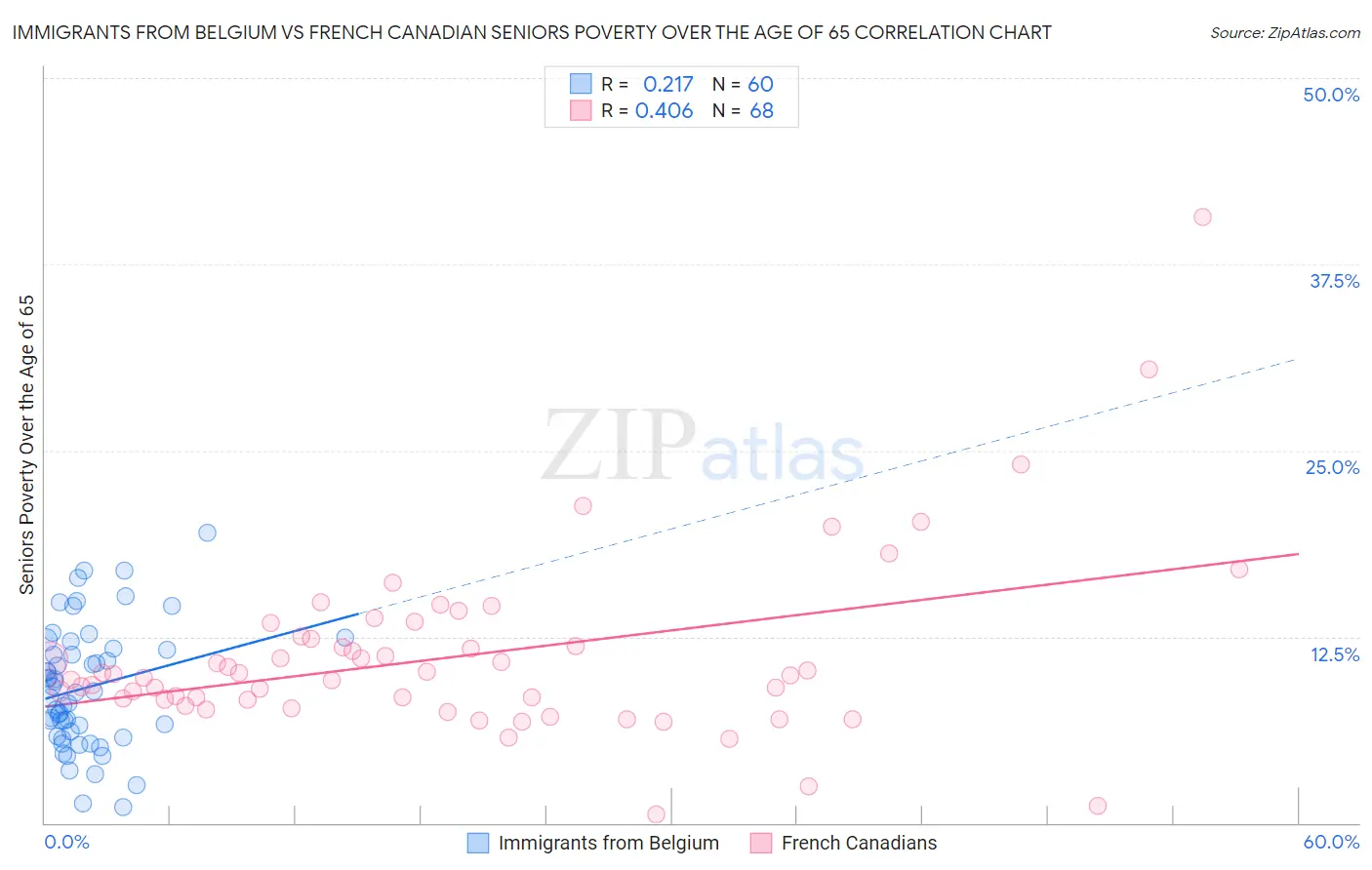 Immigrants from Belgium vs French Canadian Seniors Poverty Over the Age of 65