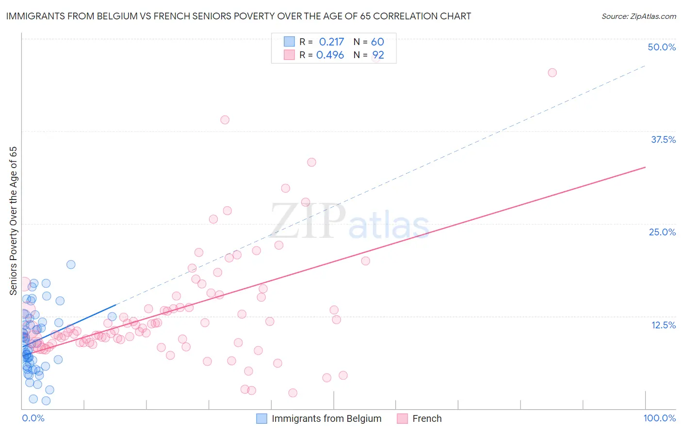 Immigrants from Belgium vs French Seniors Poverty Over the Age of 65