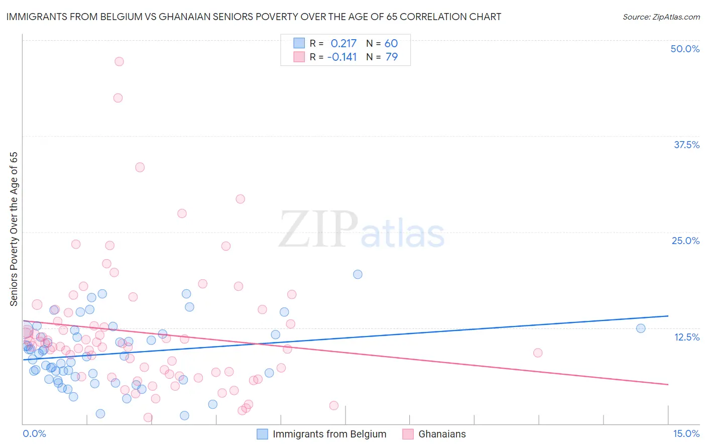 Immigrants from Belgium vs Ghanaian Seniors Poverty Over the Age of 65