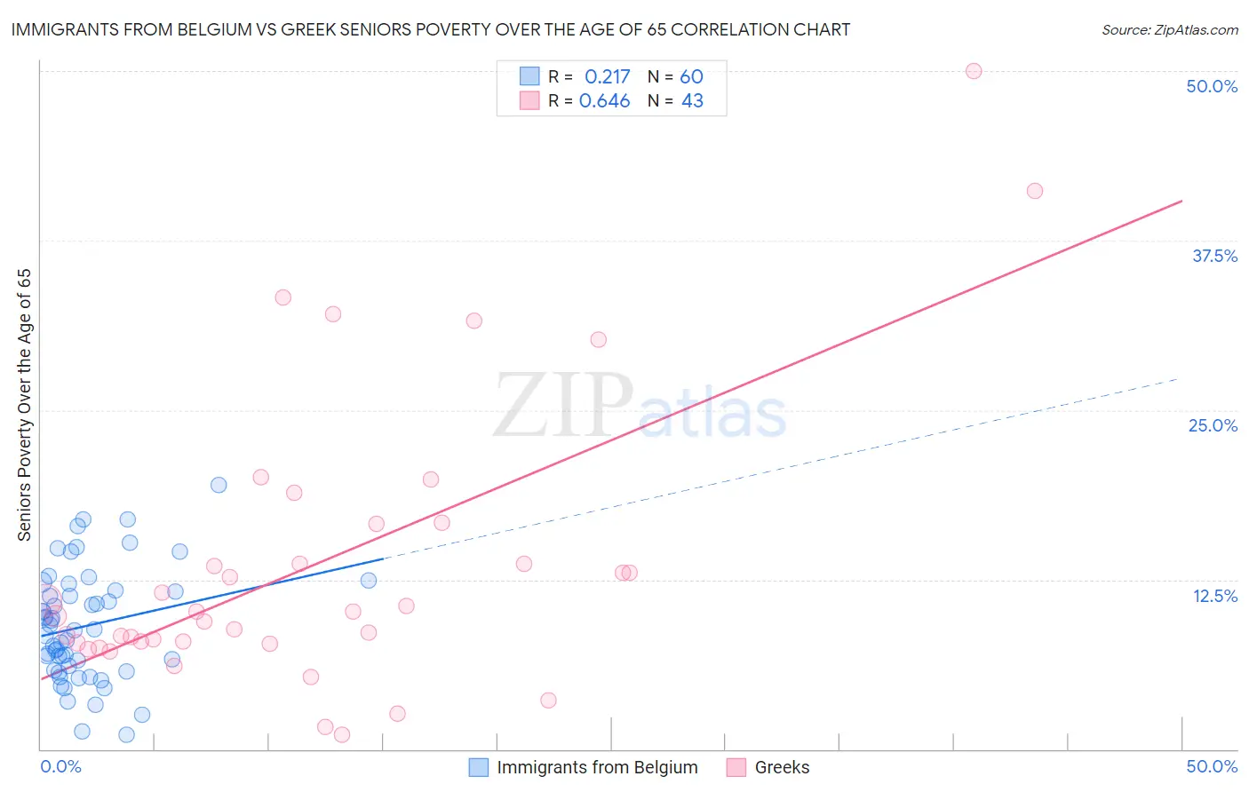 Immigrants from Belgium vs Greek Seniors Poverty Over the Age of 65