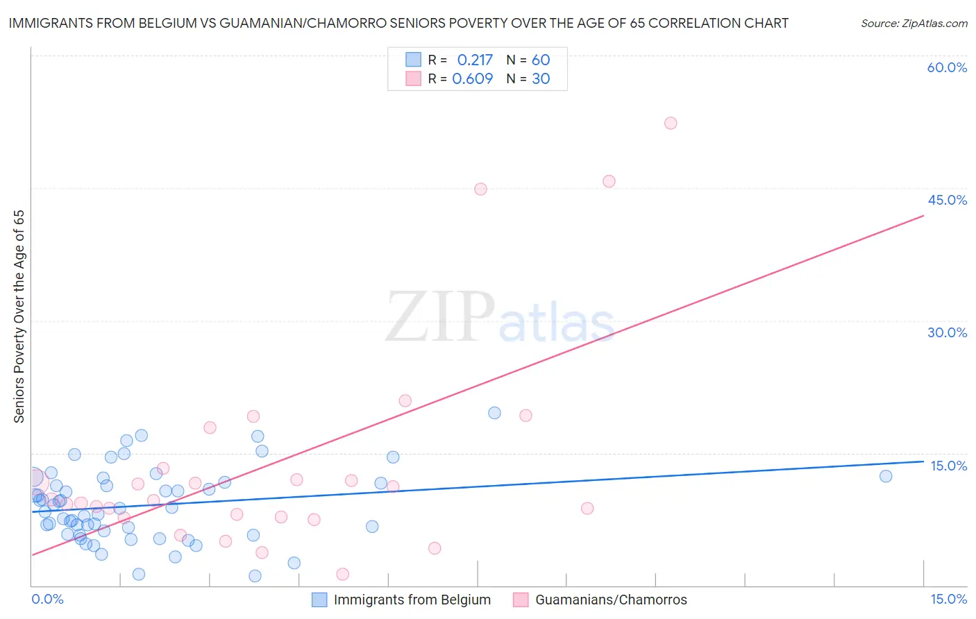 Immigrants from Belgium vs Guamanian/Chamorro Seniors Poverty Over the Age of 65