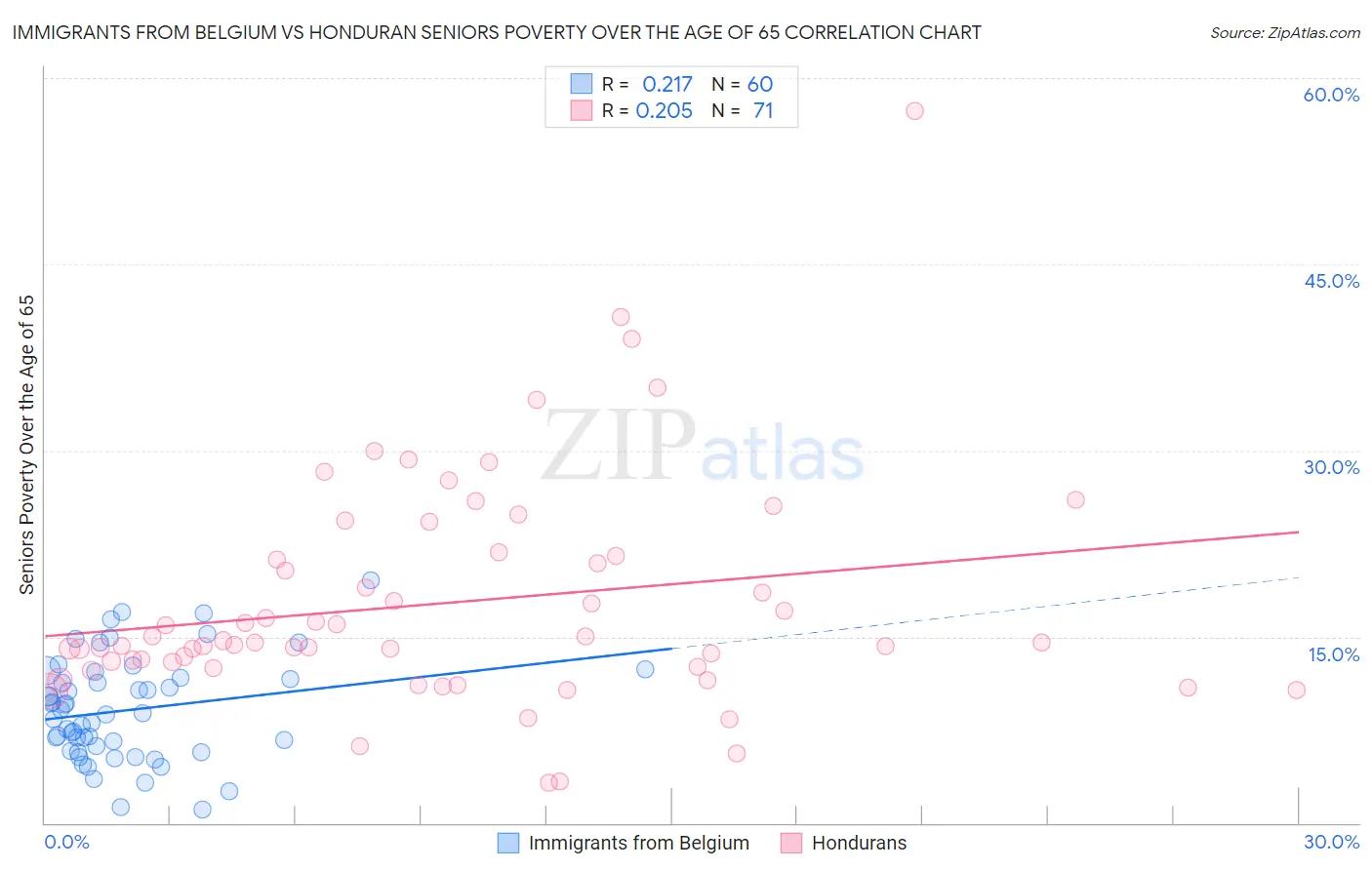 Immigrants from Belgium vs Honduran Seniors Poverty Over the Age of 65