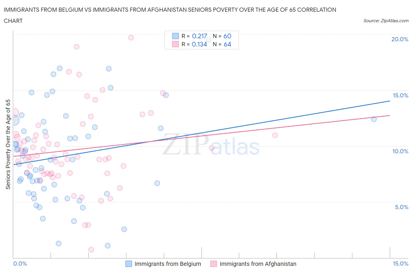 Immigrants from Belgium vs Immigrants from Afghanistan Seniors Poverty Over the Age of 65