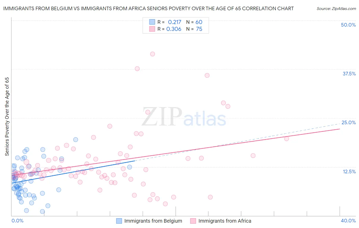 Immigrants from Belgium vs Immigrants from Africa Seniors Poverty Over the Age of 65