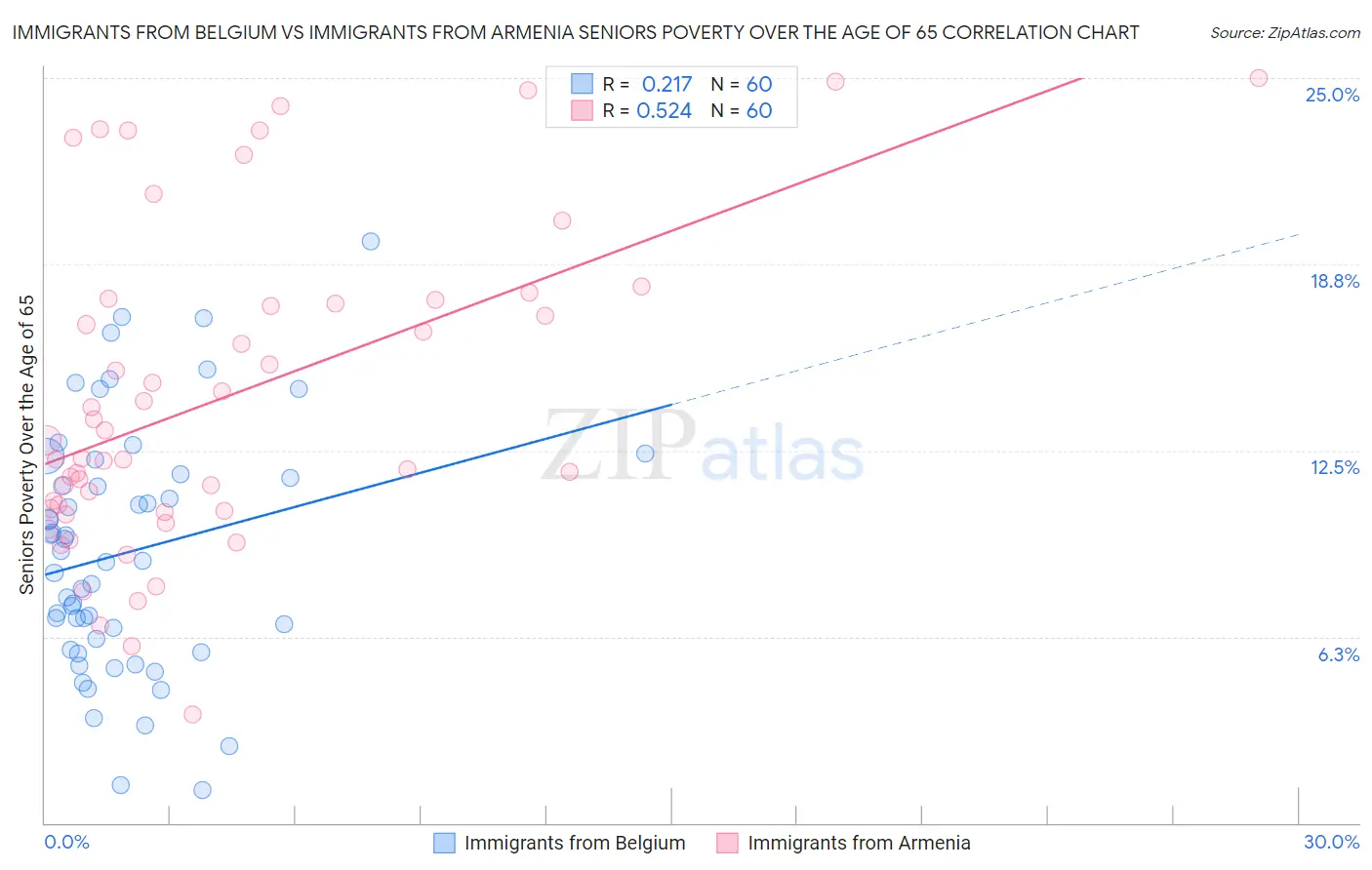 Immigrants from Belgium vs Immigrants from Armenia Seniors Poverty Over the Age of 65