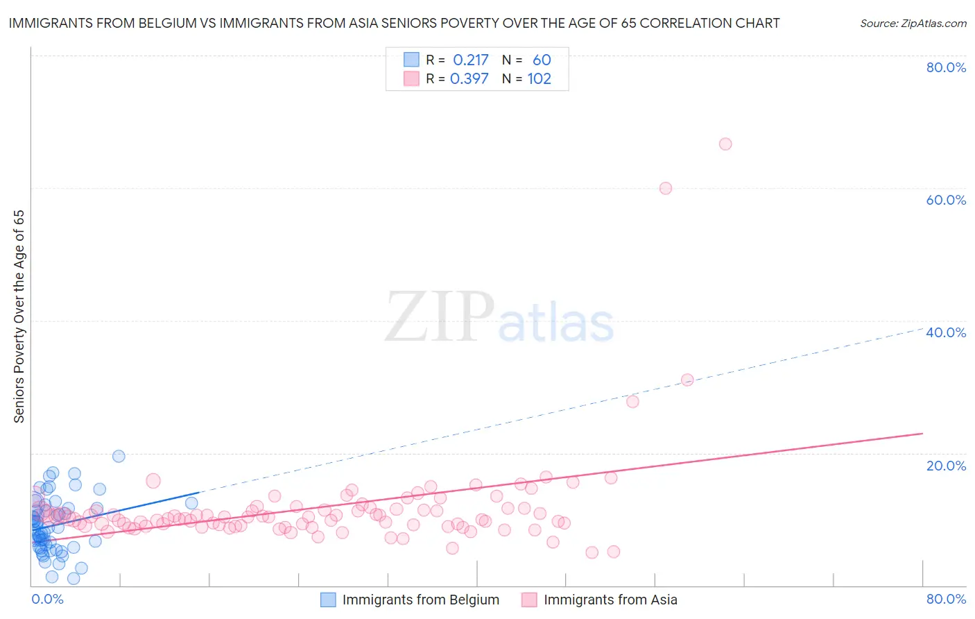 Immigrants from Belgium vs Immigrants from Asia Seniors Poverty Over the Age of 65