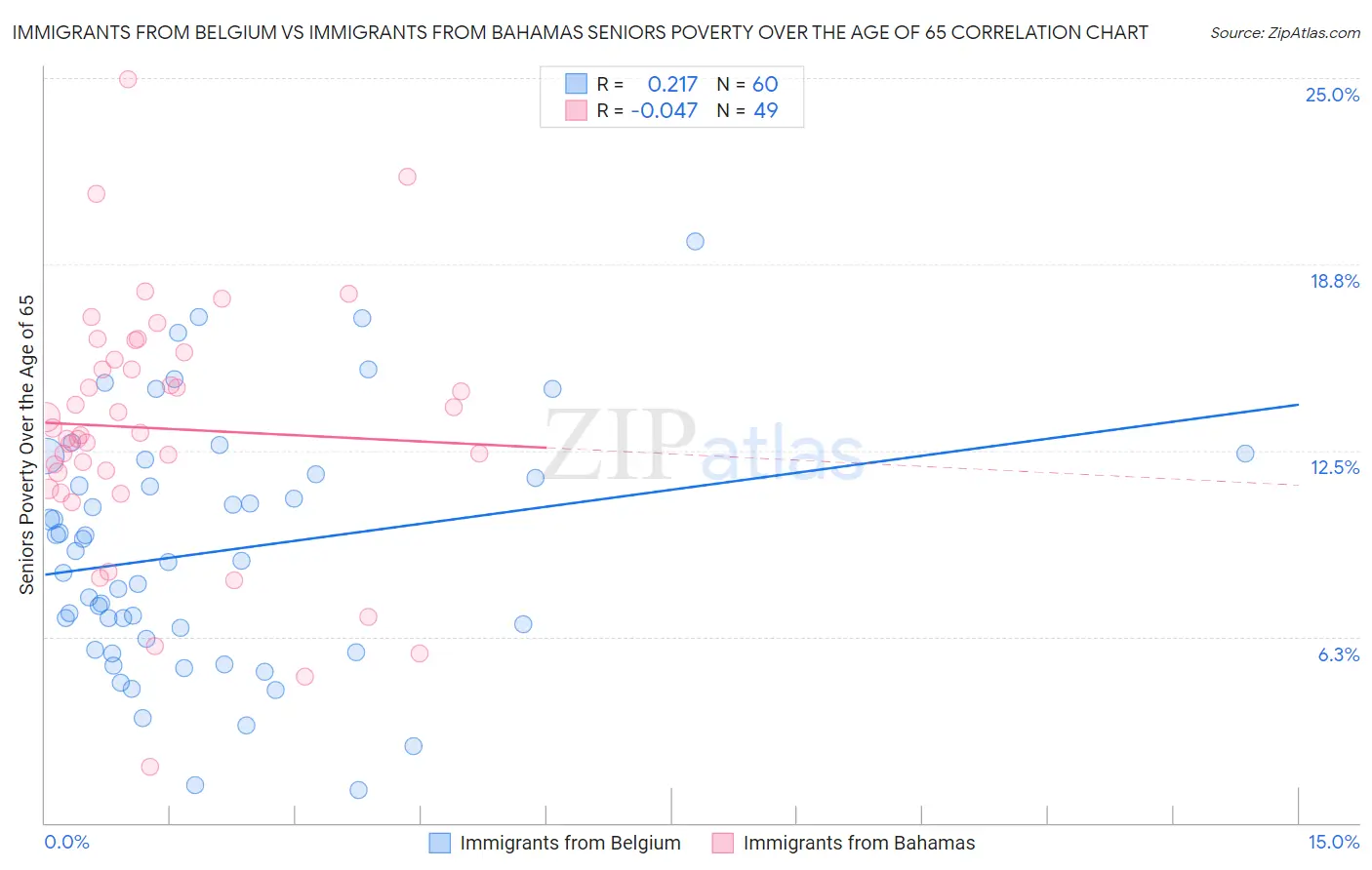 Immigrants from Belgium vs Immigrants from Bahamas Seniors Poverty Over the Age of 65