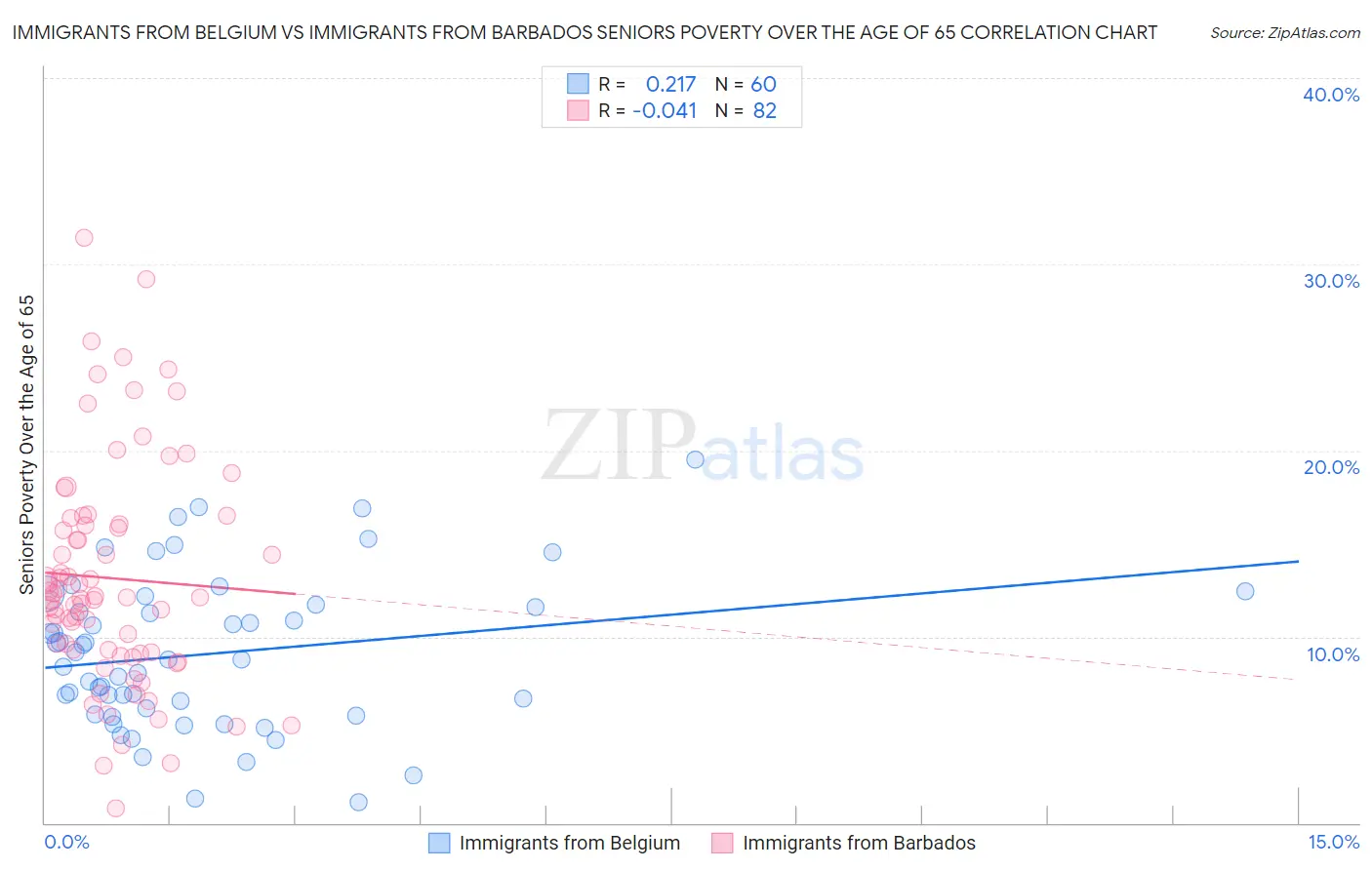 Immigrants from Belgium vs Immigrants from Barbados Seniors Poverty Over the Age of 65