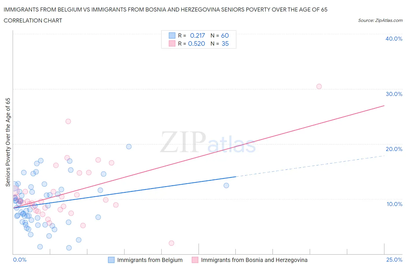 Immigrants from Belgium vs Immigrants from Bosnia and Herzegovina Seniors Poverty Over the Age of 65