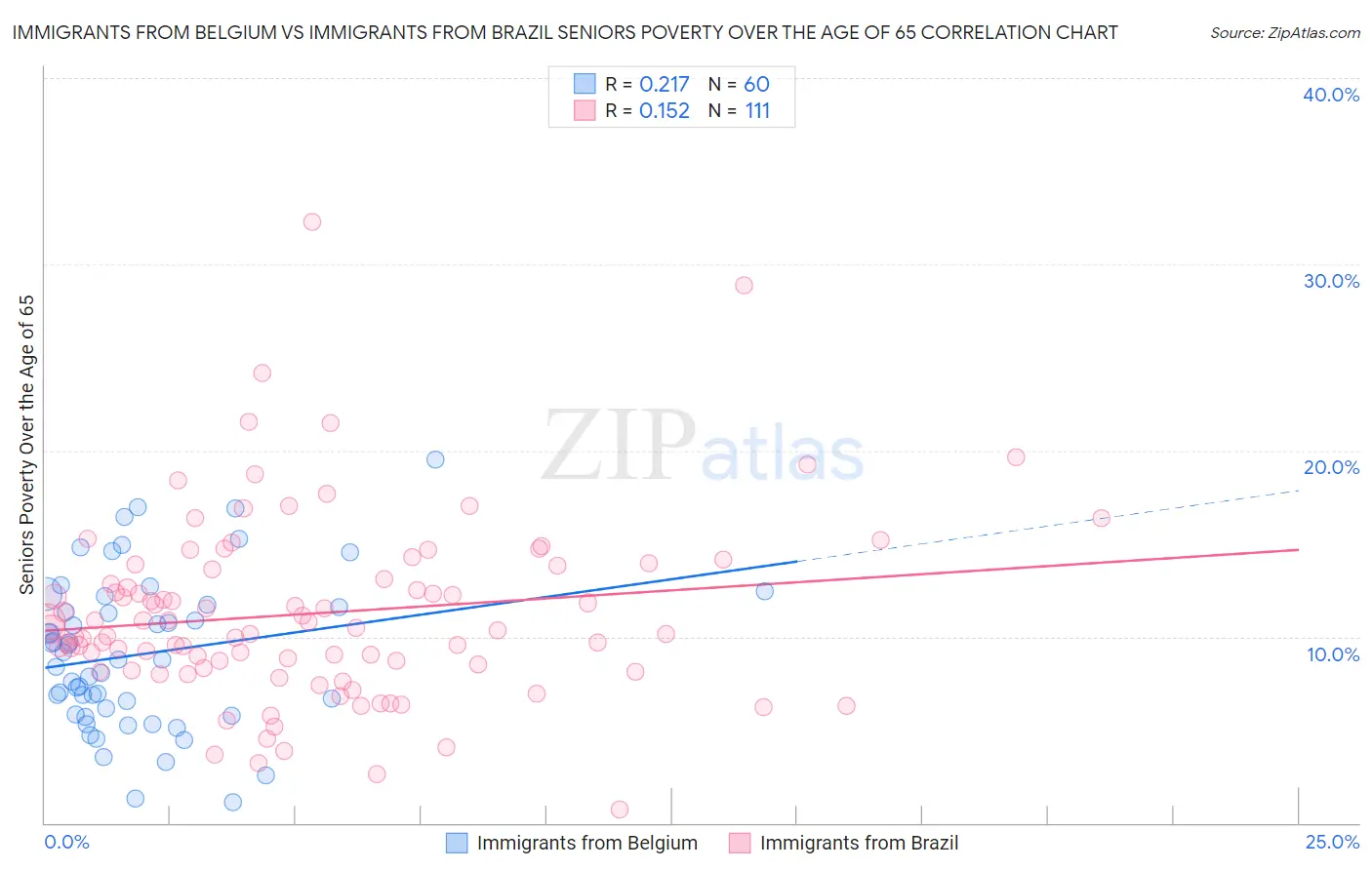 Immigrants from Belgium vs Immigrants from Brazil Seniors Poverty Over the Age of 65