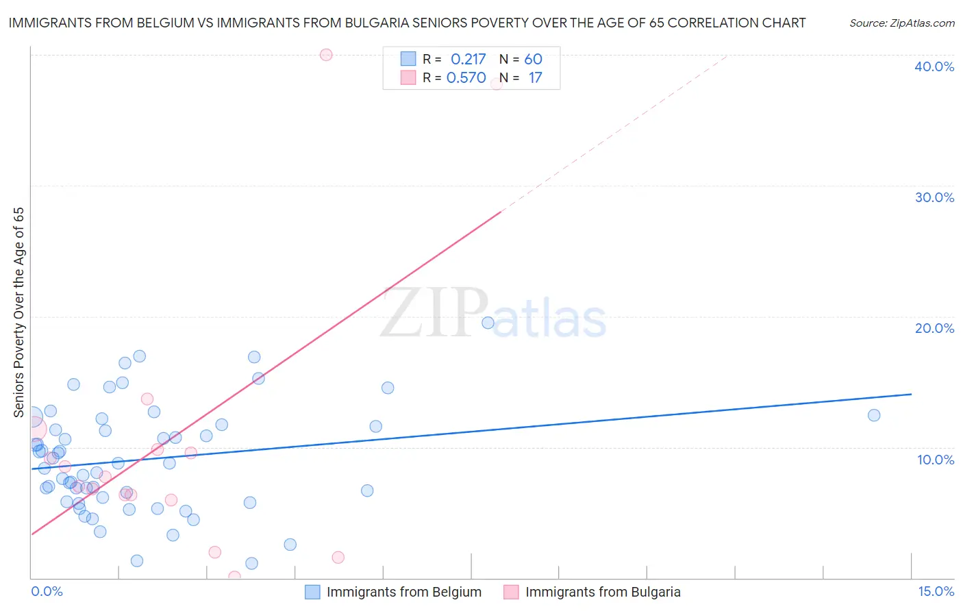 Immigrants from Belgium vs Immigrants from Bulgaria Seniors Poverty Over the Age of 65