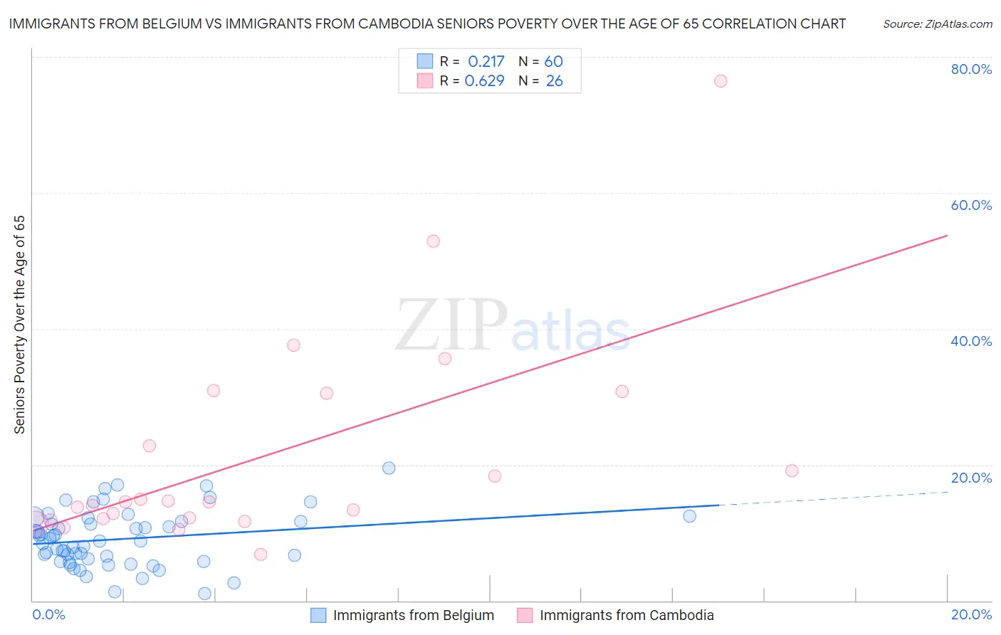 Immigrants from Belgium vs Immigrants from Cambodia Seniors Poverty Over the Age of 65