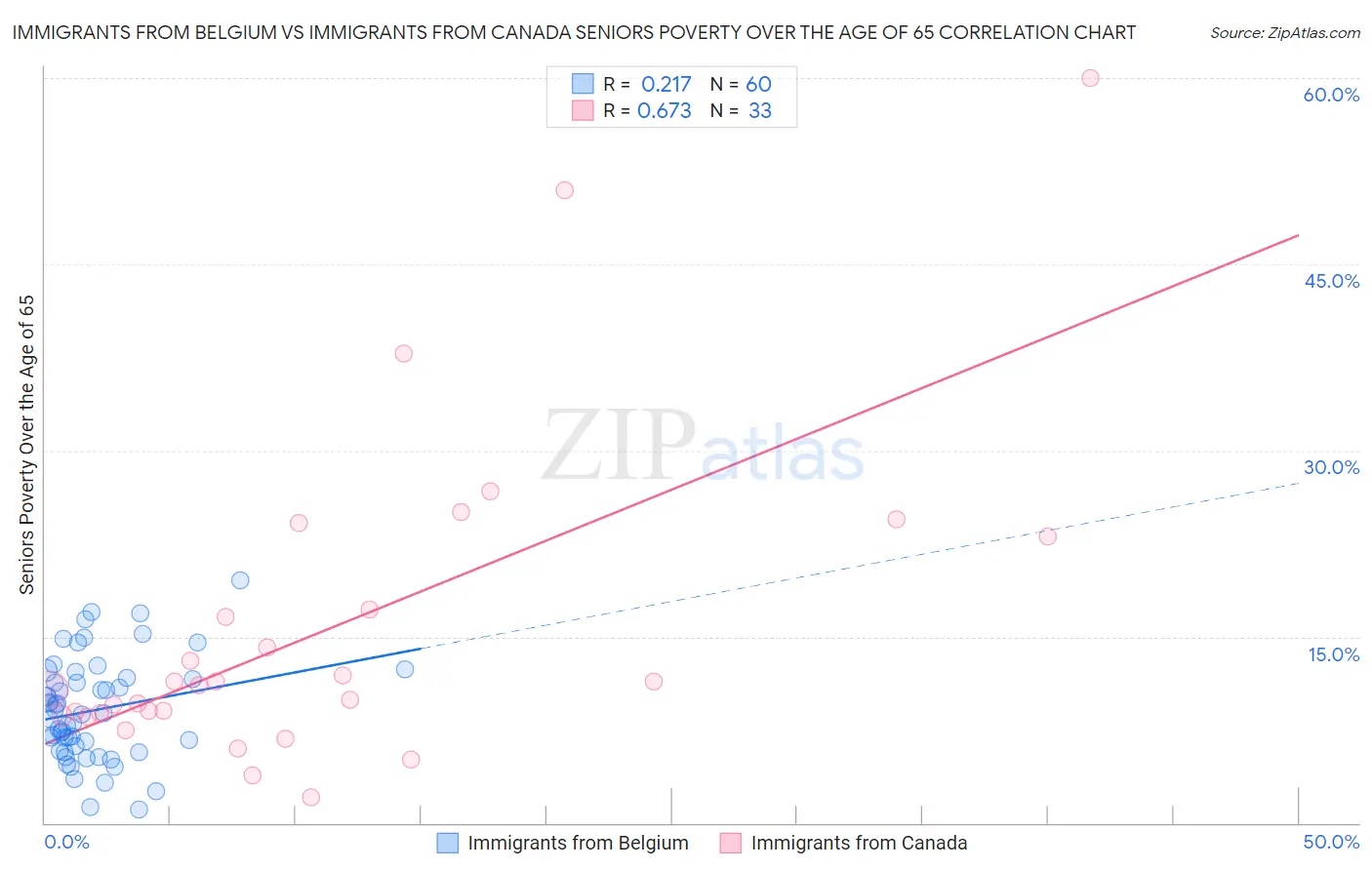 Immigrants from Belgium vs Immigrants from Canada Seniors Poverty Over the Age of 65