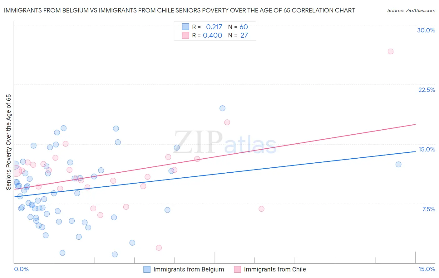 Immigrants from Belgium vs Immigrants from Chile Seniors Poverty Over the Age of 65