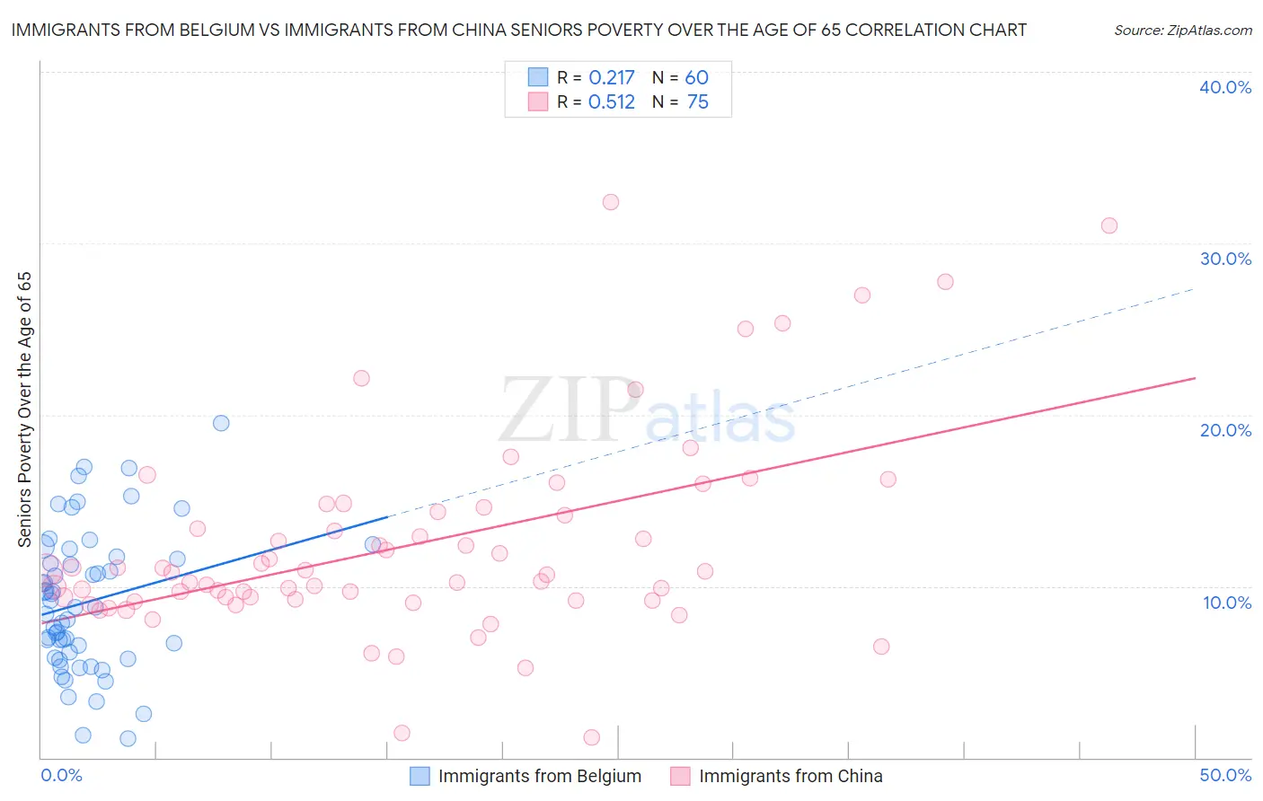 Immigrants from Belgium vs Immigrants from China Seniors Poverty Over the Age of 65