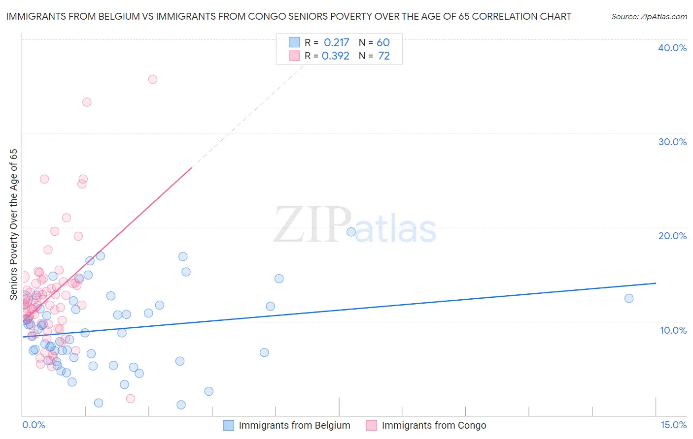 Immigrants from Belgium vs Immigrants from Congo Seniors Poverty Over the Age of 65