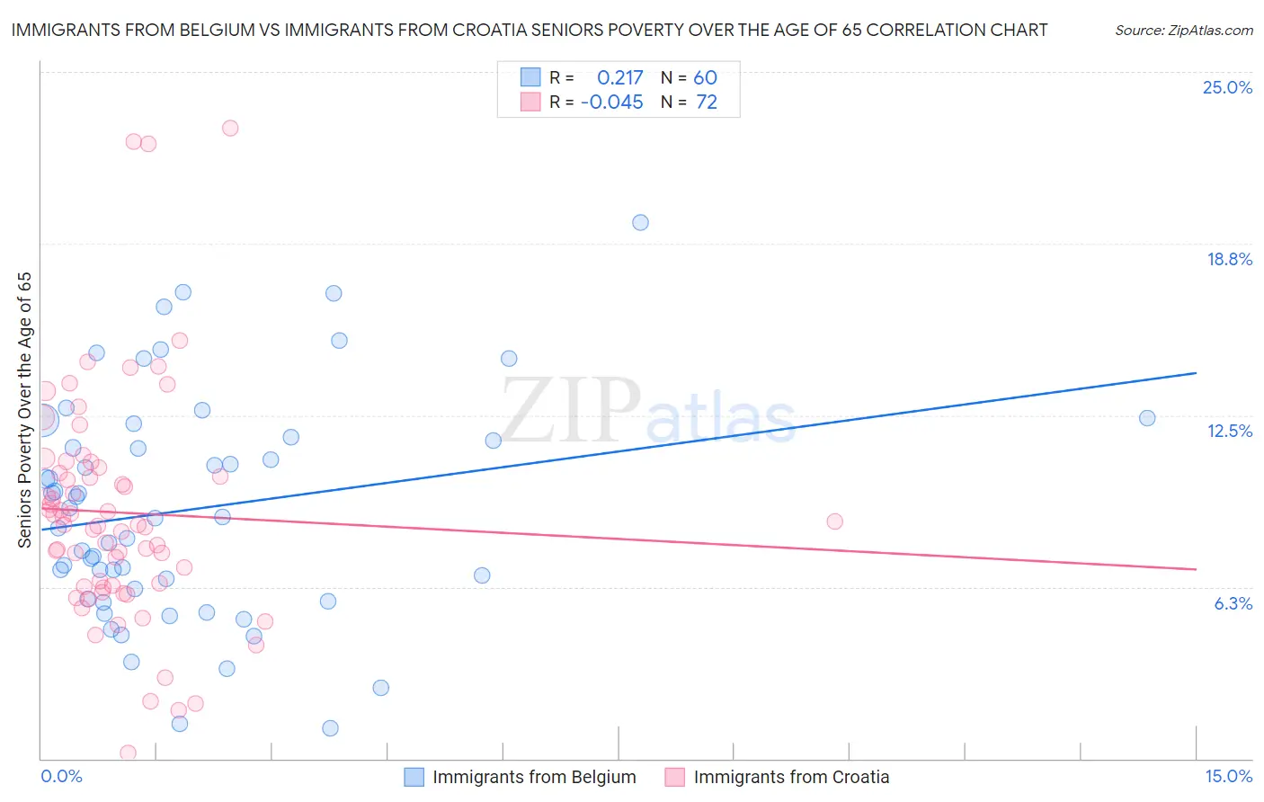 Immigrants from Belgium vs Immigrants from Croatia Seniors Poverty Over the Age of 65
