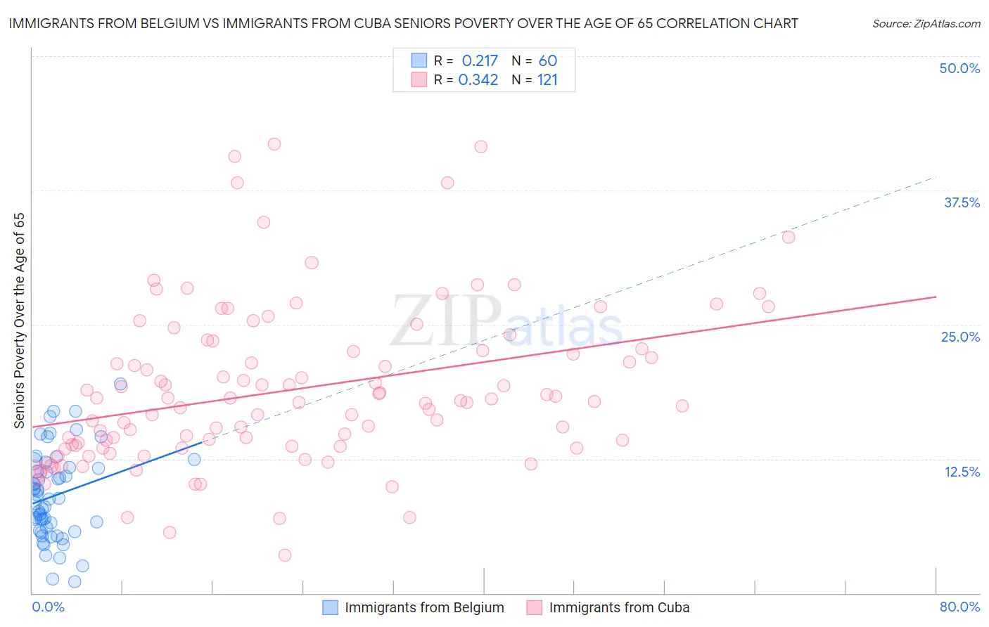 Immigrants from Belgium vs Immigrants from Cuba Seniors Poverty Over the Age of 65