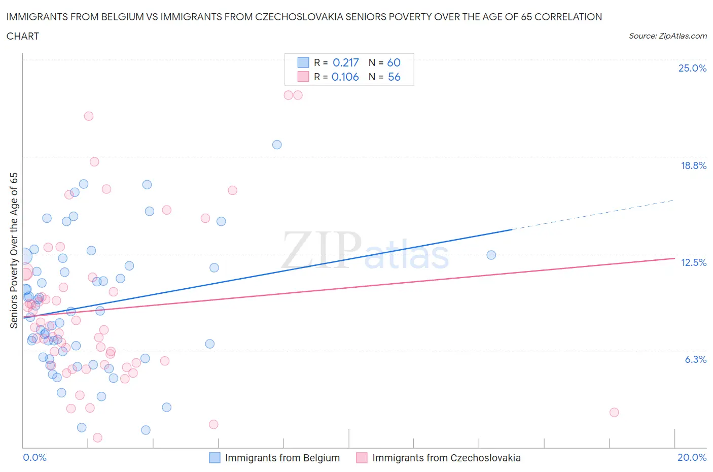 Immigrants from Belgium vs Immigrants from Czechoslovakia Seniors Poverty Over the Age of 65