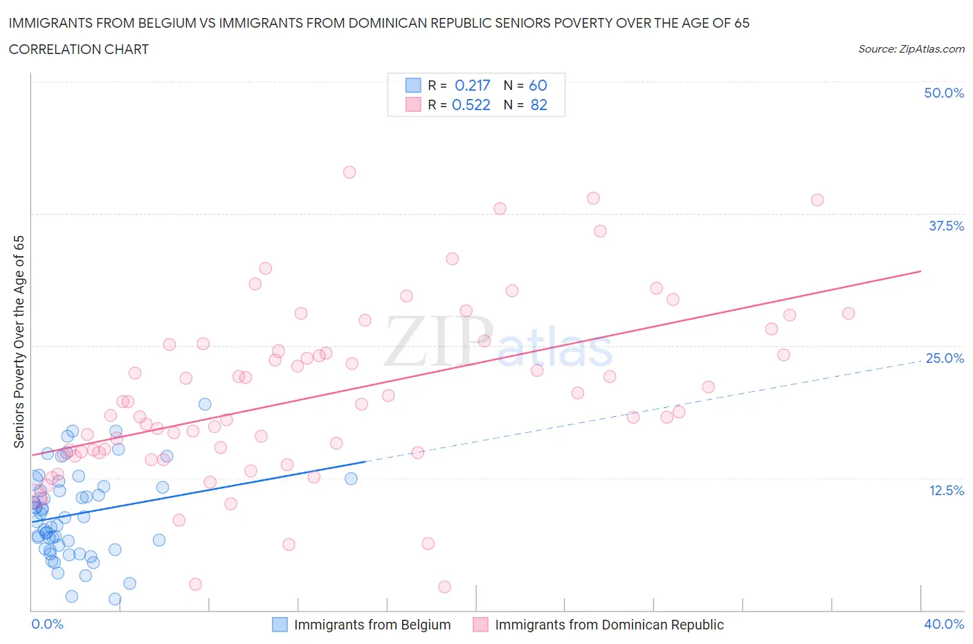 Immigrants from Belgium vs Immigrants from Dominican Republic Seniors Poverty Over the Age of 65