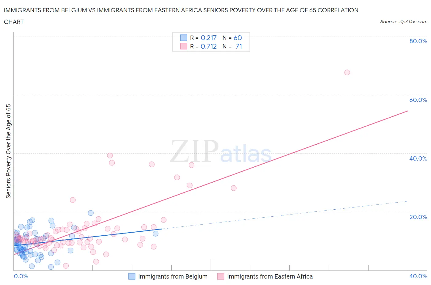 Immigrants from Belgium vs Immigrants from Eastern Africa Seniors Poverty Over the Age of 65