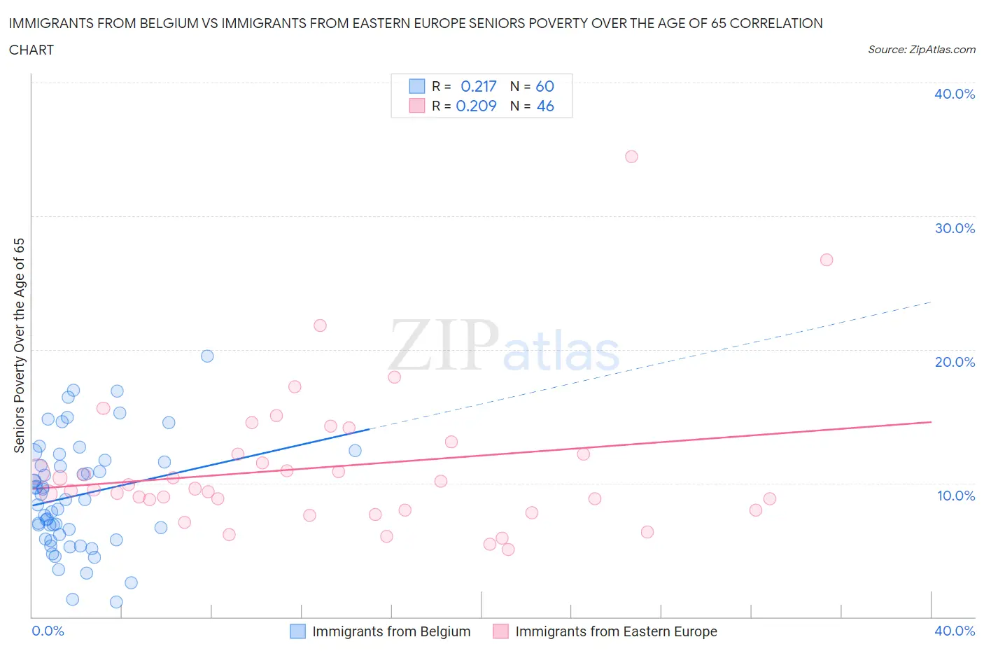 Immigrants from Belgium vs Immigrants from Eastern Europe Seniors Poverty Over the Age of 65