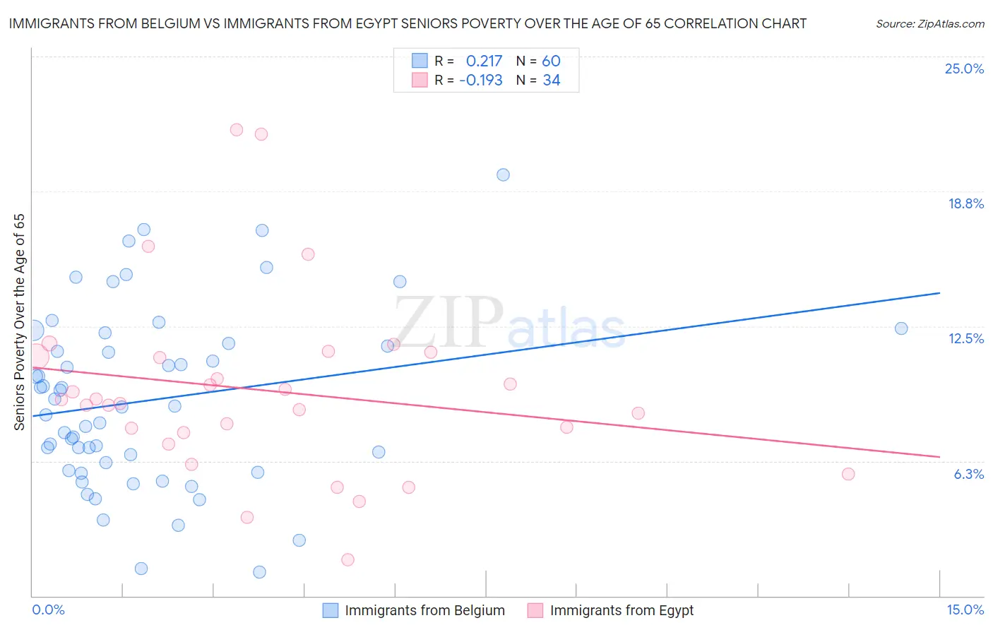 Immigrants from Belgium vs Immigrants from Egypt Seniors Poverty Over the Age of 65