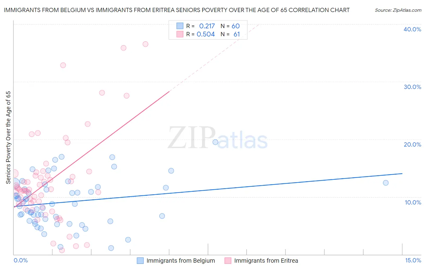 Immigrants from Belgium vs Immigrants from Eritrea Seniors Poverty Over the Age of 65