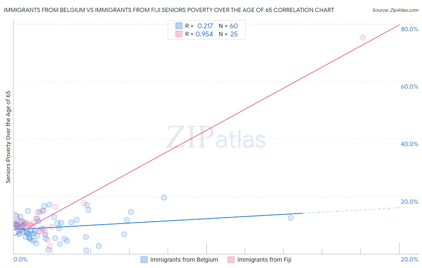 Immigrants from Belgium vs Immigrants from Fiji Seniors Poverty Over the Age of 65