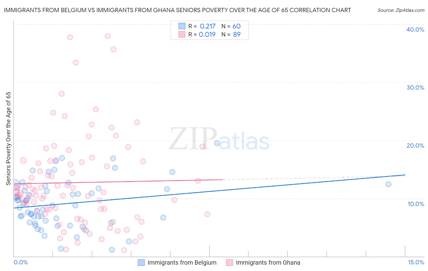 Immigrants from Belgium vs Immigrants from Ghana Seniors Poverty Over the Age of 65