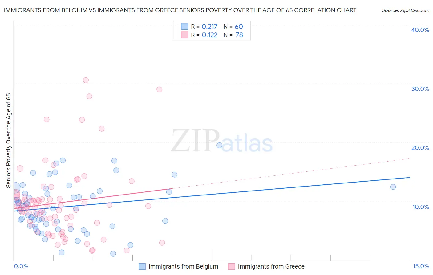 Immigrants from Belgium vs Immigrants from Greece Seniors Poverty Over the Age of 65