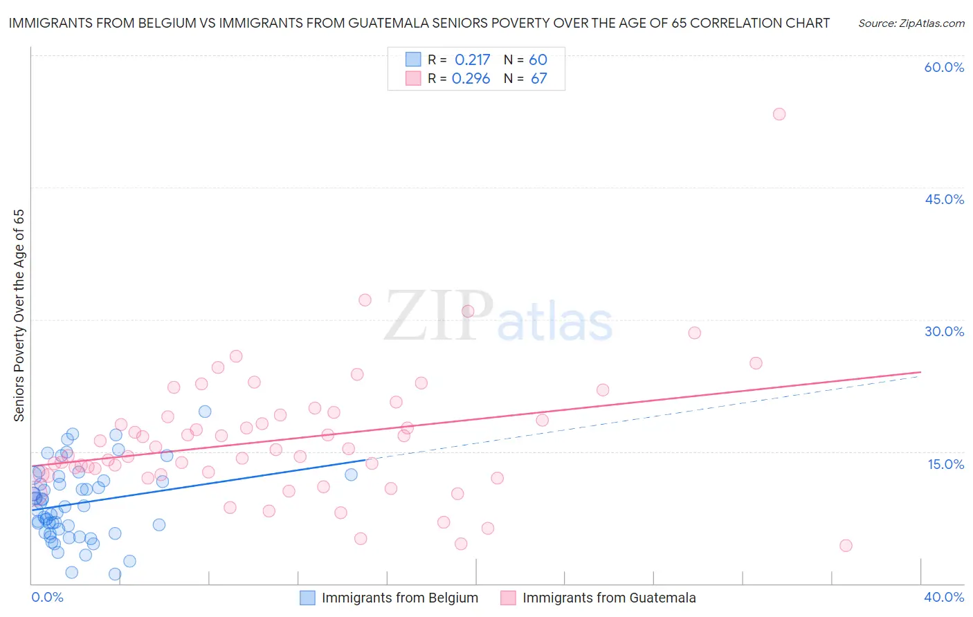 Immigrants from Belgium vs Immigrants from Guatemala Seniors Poverty Over the Age of 65