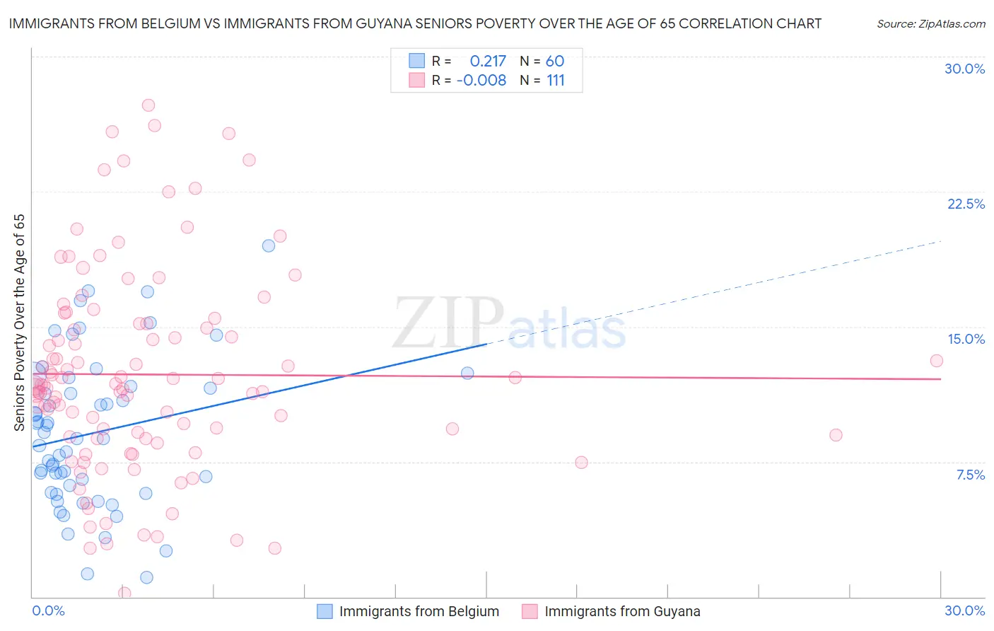 Immigrants from Belgium vs Immigrants from Guyana Seniors Poverty Over the Age of 65