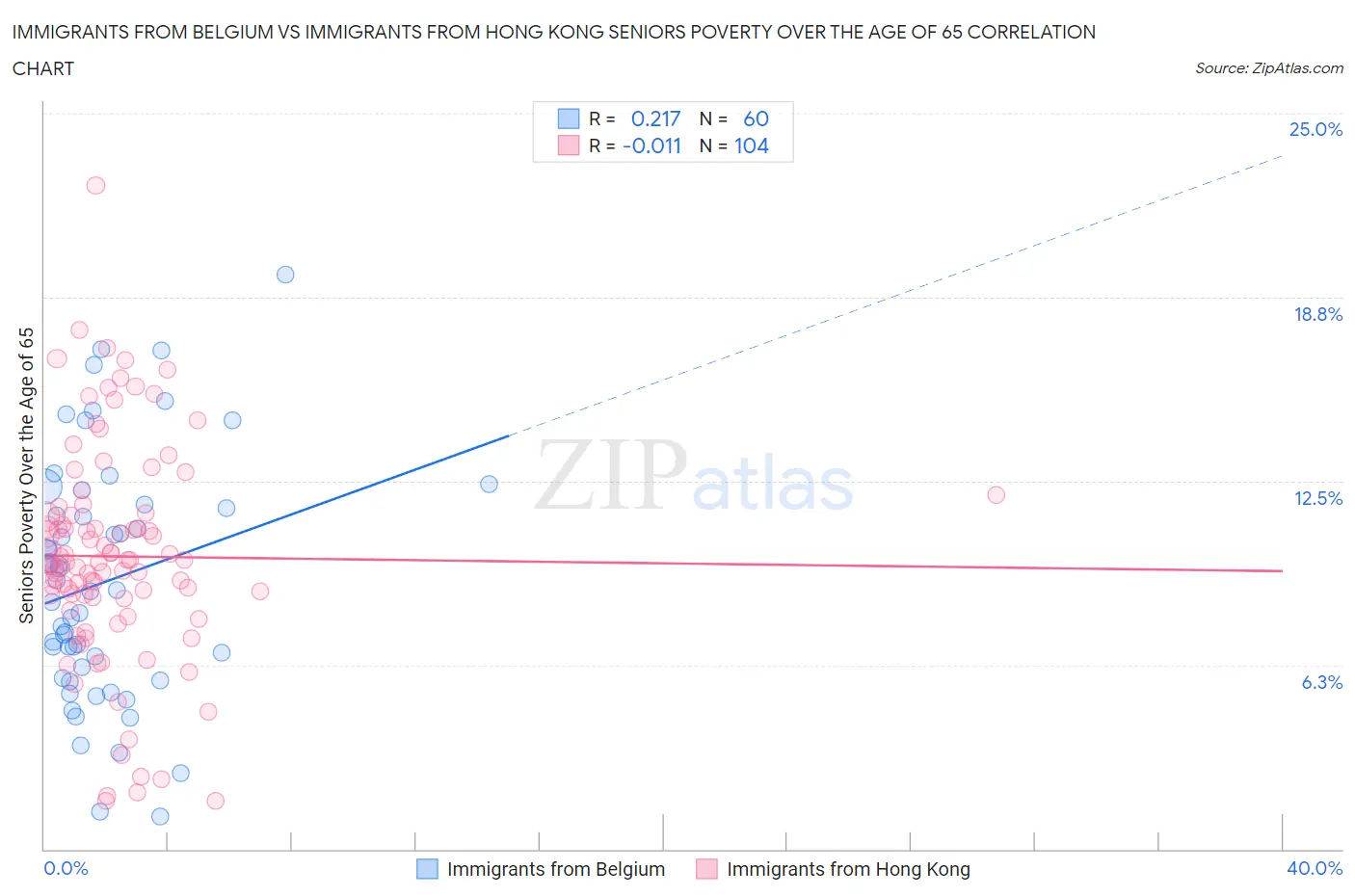 Immigrants from Belgium vs Immigrants from Hong Kong Seniors Poverty Over the Age of 65