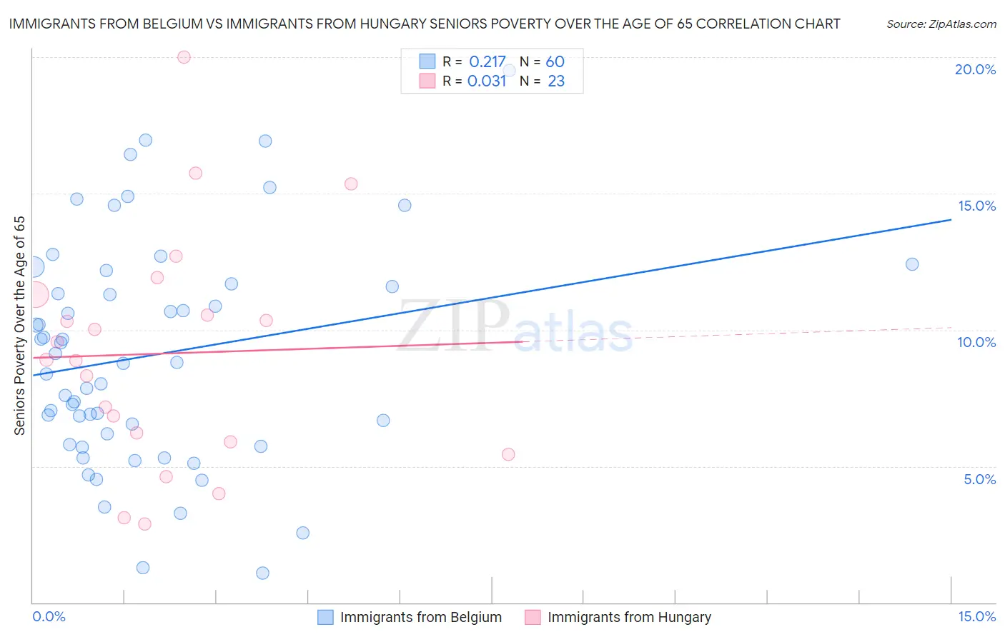Immigrants from Belgium vs Immigrants from Hungary Seniors Poverty Over the Age of 65
