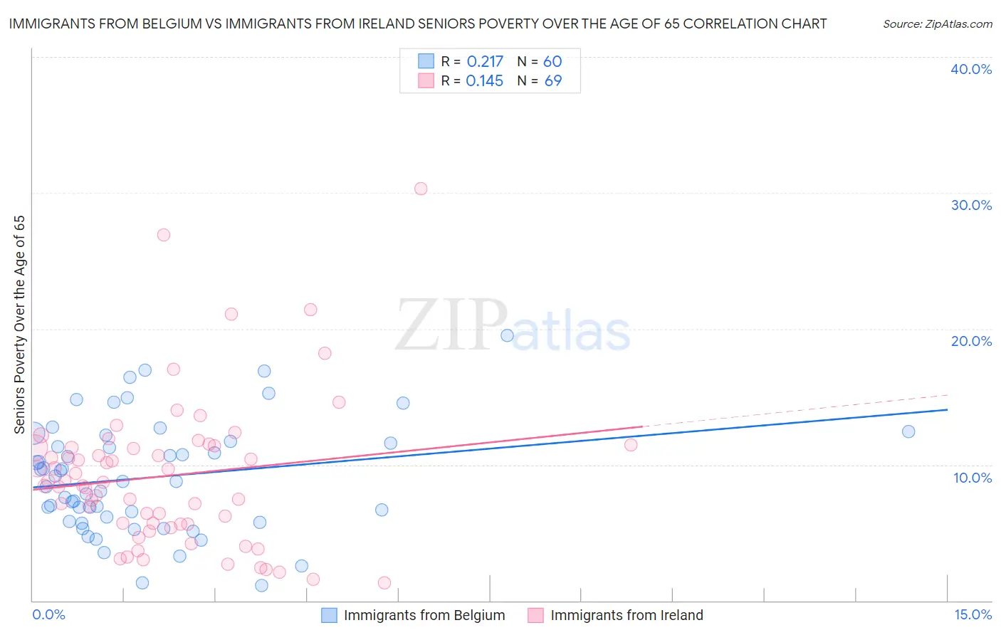 Immigrants from Belgium vs Immigrants from Ireland Seniors Poverty Over the Age of 65